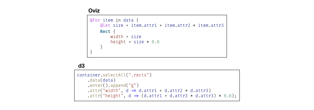 Oviz compared to d3